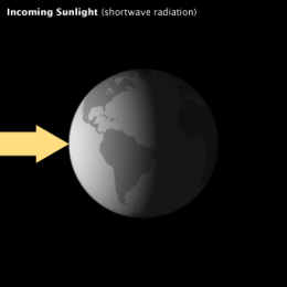 Binnenkomende zonnestraling
