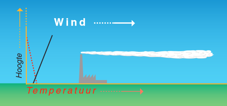 Stabiele atmosfeer