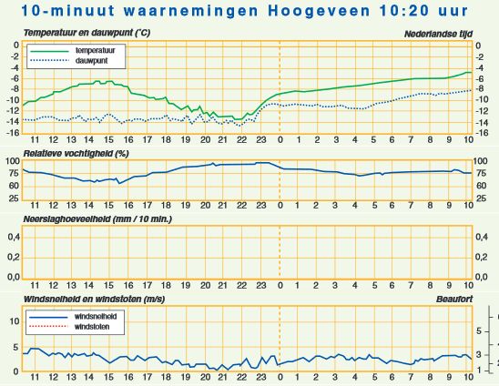 waarnemingen temperatuur, windsnelheid