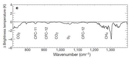 Figuur 4: de verandering in de uitgaande warmtestraling bovenaan de atmosfeer tussen 1970 en 1996.  De straling in de banden van broeikasgassen kwam in 1996 gemiddeld van een grotere hoogte, dus van een lagere temperatuur, dan in 1970.  Harries et al, Nature, 2001.