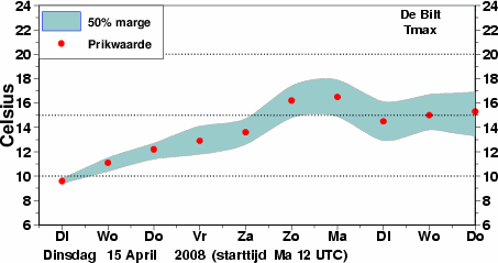 grafiek maximum temperatuur met onzekerheidsmarges