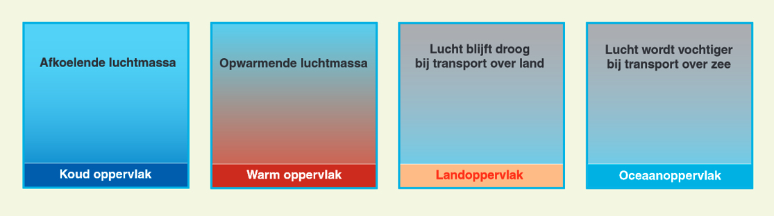 luchtsoorten