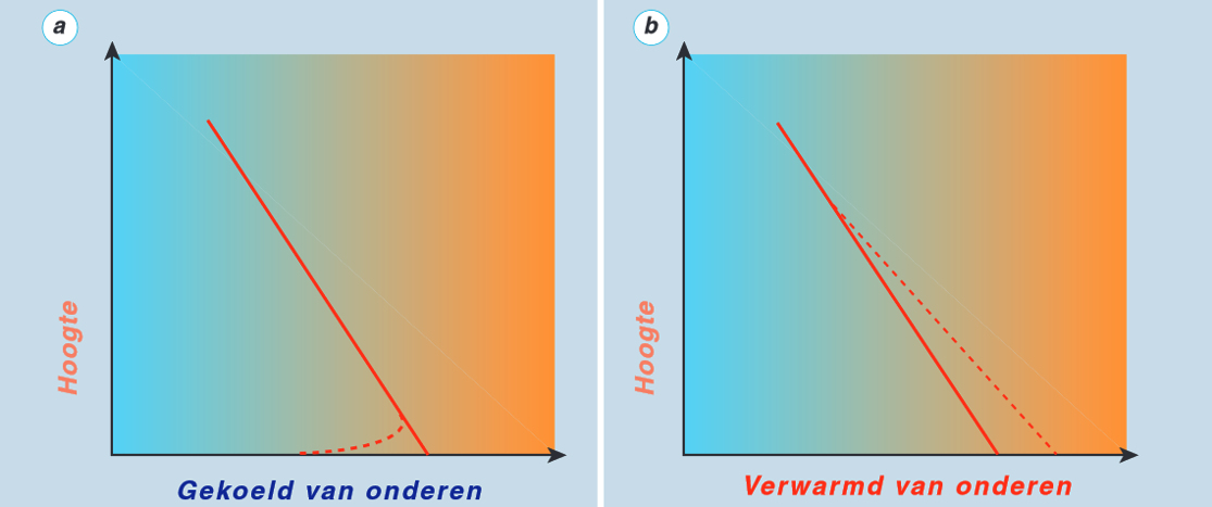Temperatuurverloop in warme massa (links, afkoeling aan de onderzijde) en koude massa (rechts, aanwarming aan de onderzijde)