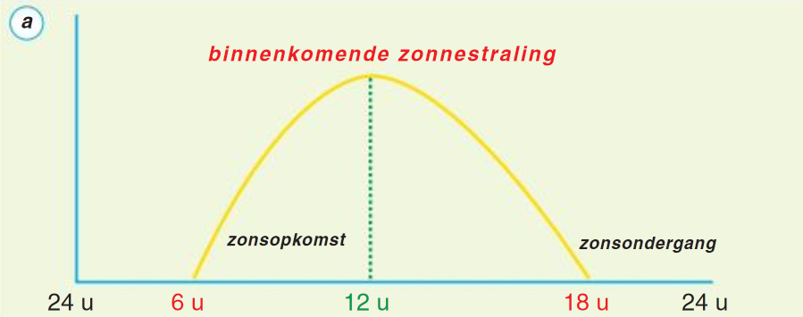 Dagelijkse gang van de inkomende zonnestraling (geel).