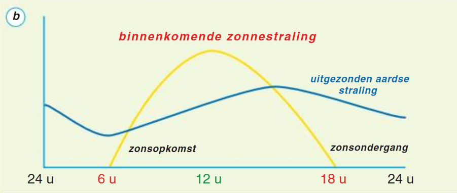 Dagelijkse gang van de inkomende zonnestraling
